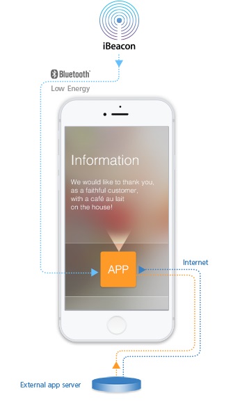 iBeacon communication