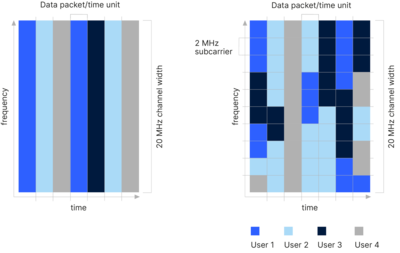 Comparison between OFDM and OFDMA technology