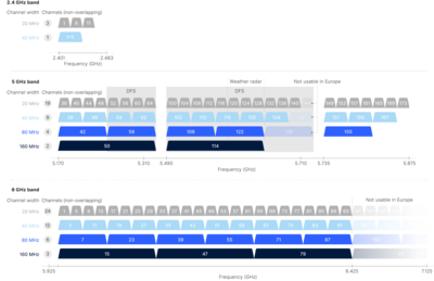 Illustration of available channels in the WLAN frequency range of 2.4 GHz, 5 GHz, and 6 GHz
