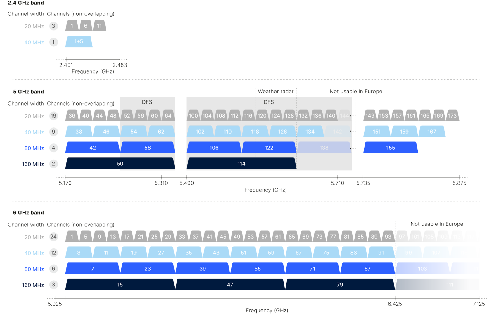 Abbildung der verfügbaren Kanäle im WLAN-Frequenzbereich mit 2,4 GHz, 5 GHz und 6 GHz