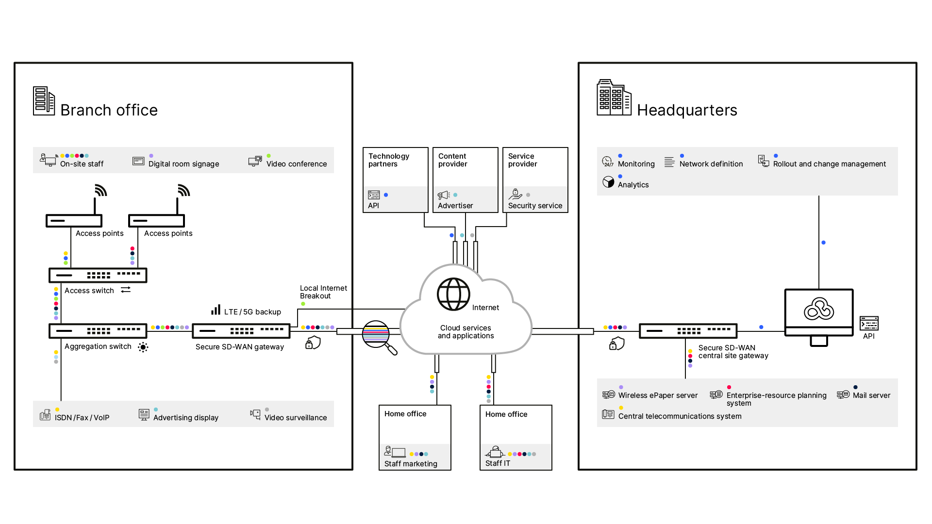 Graphical illustration of a network scenario with LANCOM SD-Branch solution
