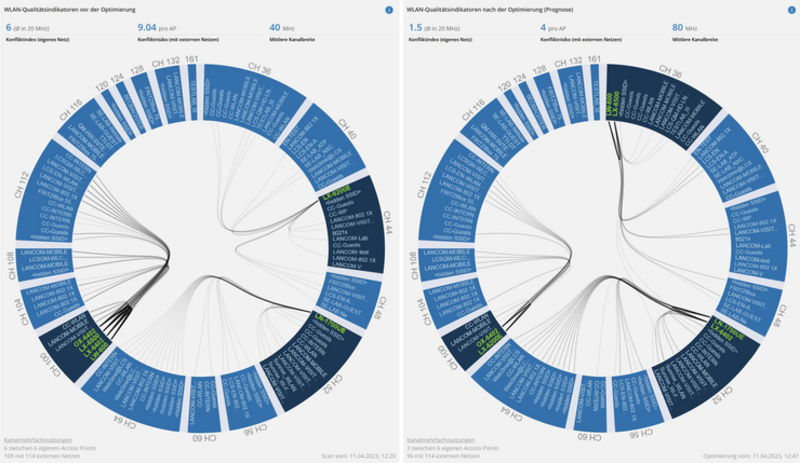 Dashboard with 2 pie charts