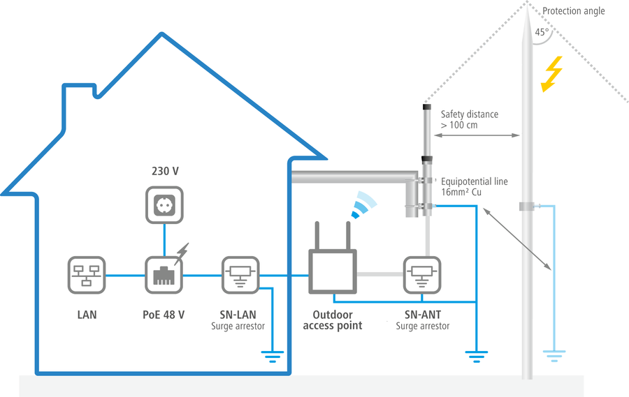 Surge arrestor scenario SN-ANT / SN-LAN