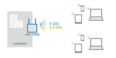 Applicability 1: WLAN coverage of open spaces in the 2.4 or 5 GHz frequency band