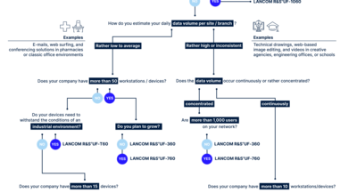 Decision tree for selecting the perfect firewall for individual use cases