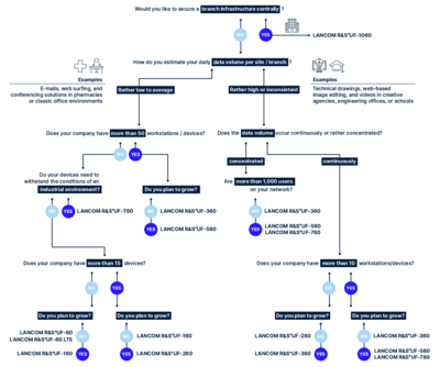 Decision tree for selecting the perfect firewall for individual use cases