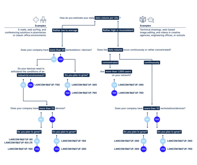 Decision tree for selecting the perfect firewall for individual use cases