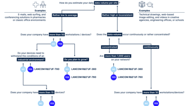 Decision tree for selecting the perfect firewall for individual use cases