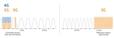 Wider frequency ranges