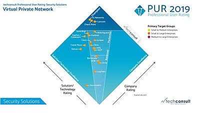 techconsult - Professional User Rating 2019 - Security Solutions 