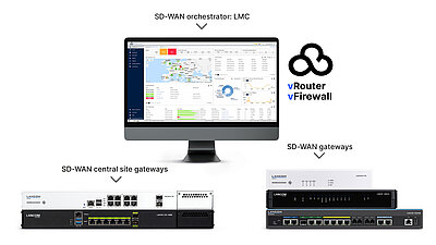 Collage of LANCOM SD-WAN products