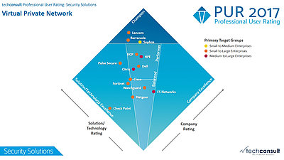techconsult - Professional User Rating 2017 - Security Solutions