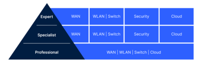 Graphical overview of the modular structure of the LANCOM workshops