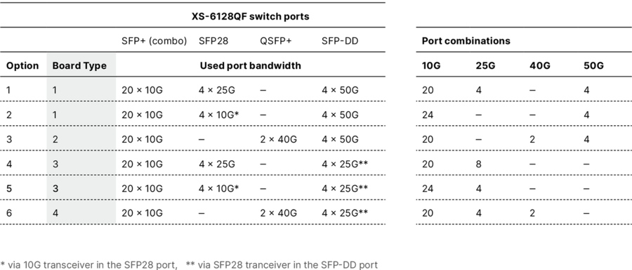 Table with overview of port configurations and used bandwidths of the XS-6128QF