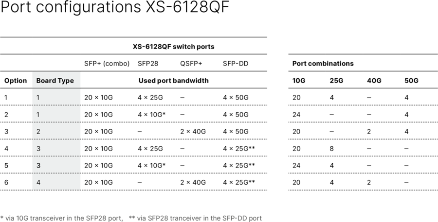 Table with overview of port configurations and used bandwidths of the XS-6128QF