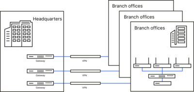  Scenario with headquarters and branches connected via VPN