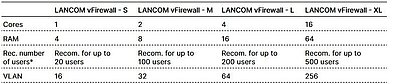Table of comparison of LANCOM vFirewalls