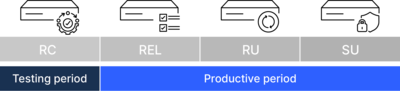 Graphic about the phases of the LCOS software development and maintenance