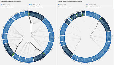 Screenshot from the LANCOM Management Cloud dashboard: Two pie charts, on the left WLAN network including interference, and on the right optimized Wi-Fi in prospect, on the far right display with optimization level 100%