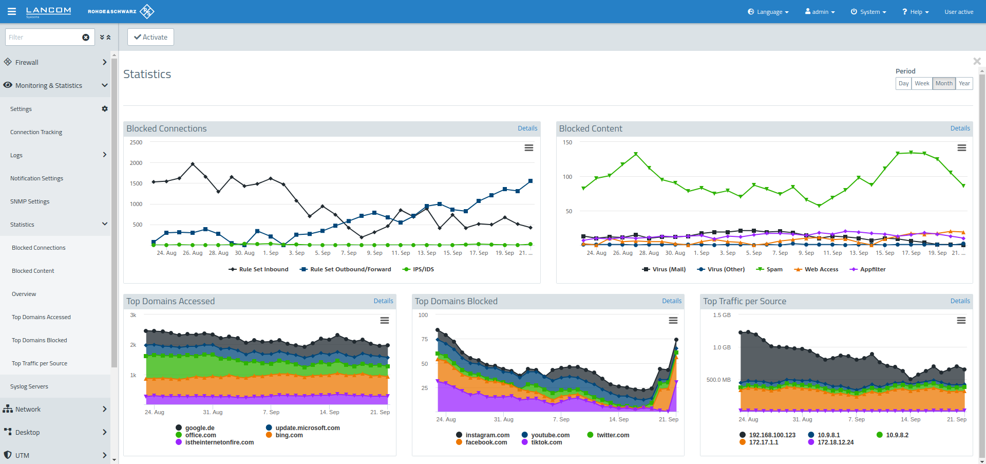 Screenshot of the statistics dashboard of the LANCOM R&S®Unified Firewalls