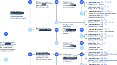 Decision tree for selecting the best access point for your network