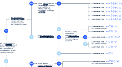 Decision tree for selecting the best access point for your network