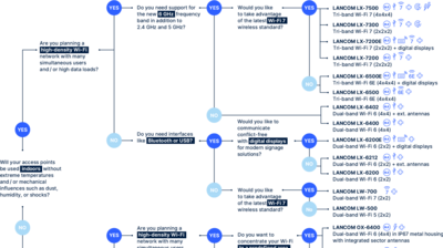 Decision tree for selecting the best access point for your network