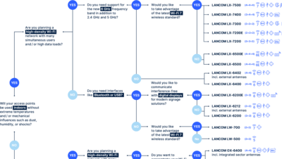 Decision tree for selecting the best access point for your network