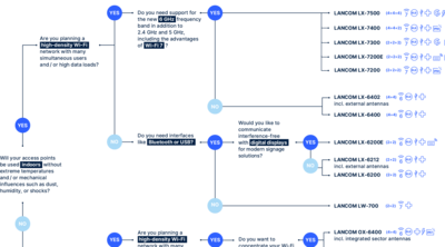 Decision tree for selecting the best access point for your network