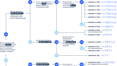Decision tree for selecting the best access point for your network