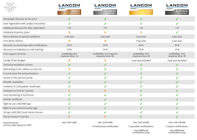 Partner levels and benefits
