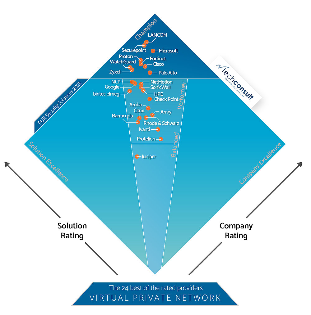 techconsult - Professional User Rating 2023 - Security Solutions