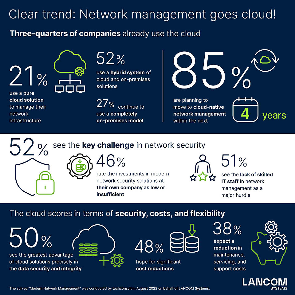 Infographic with the most important findings of the LANCOM and techconsult study "Modern Network Management"