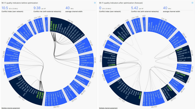 Dashboard with two pie charts: current WLAN network on the left, predicted optimized WLAN with optimization level 100% on the right