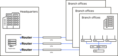 Scenario with headquarters and LANCOM vRouters and branches connected via VPN