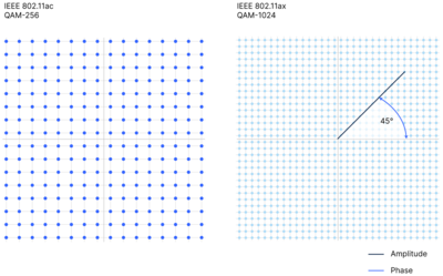 Difference of QAM-256 and QAM-1024