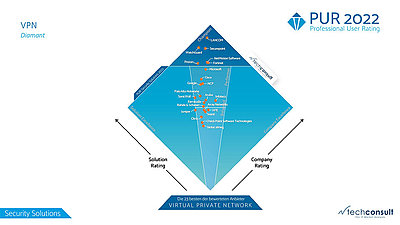 techconsult - Professional User Rating 2022 - Security Solutions 