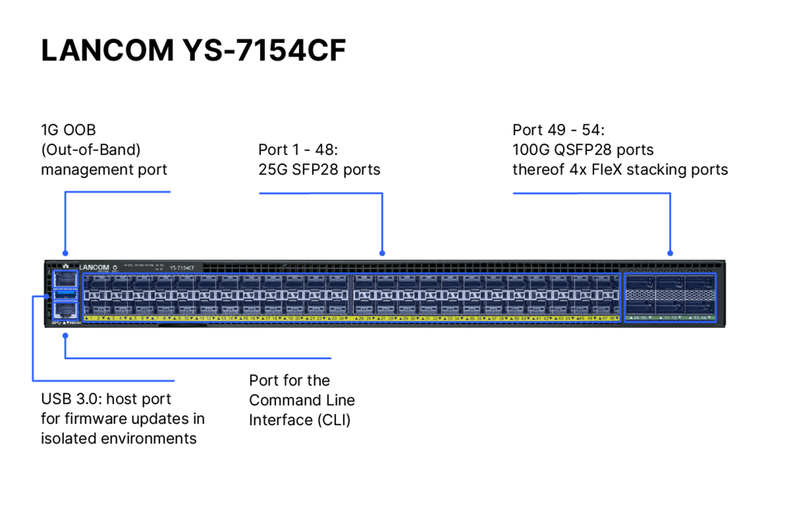 Produktfoto des LANCOM YS-7154CF mit Beschriftung der Portkonfigurationen