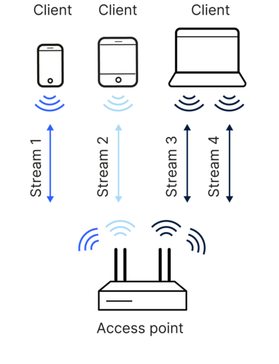 MU-MIMO now works in down- and upload mode