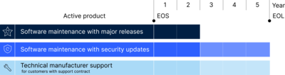 Graphic of the Software Lifecycle Managements of LANCOM