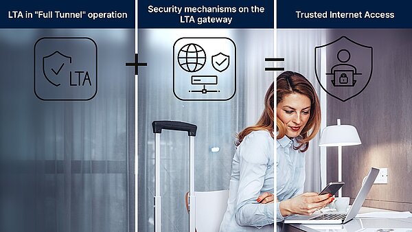 Woman on a cell phone in front of a laptop with luggage next to it, tripartition of the picture with 3 icons above it