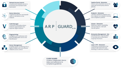 Overview graphic of the functions of ISL's ARP Guard solution