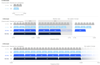 Illustration of available channels in the WLAN frequency range of 2.4 GHz, 5 GHz, and 6 GHz