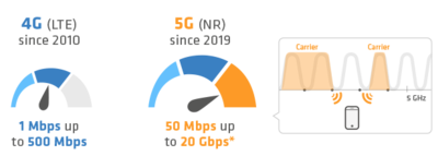 4G and 5G speeds Comparison of 4G and 5G speeds