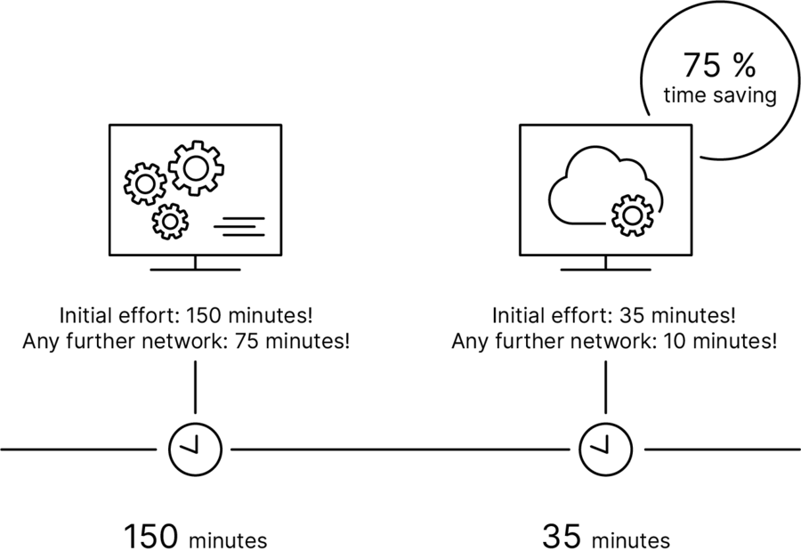 Diagram: Initial network setup can be reduced from 150 min. to 35 min. and setup of each additional network can be reduced from 75 min. to 10 min. with LMC