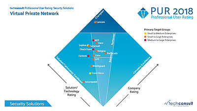 techconsult - Professional User Rating 2018 - Security Solutions