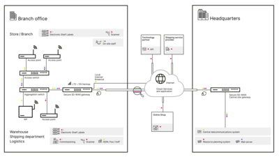 LANCOM Retail Solutions ESL Branch site