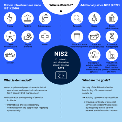 Infographic: NIS2 summary on affected industries (CRITIS sectors), NIS2 requirements, and objectives