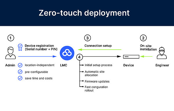 Infographic on the simple and quick process of device integration in the LMC
