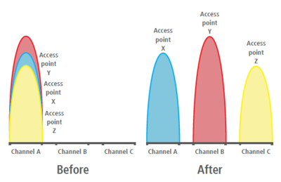 Managed RF Optimization - Automatic selection of optimal WLAN channels